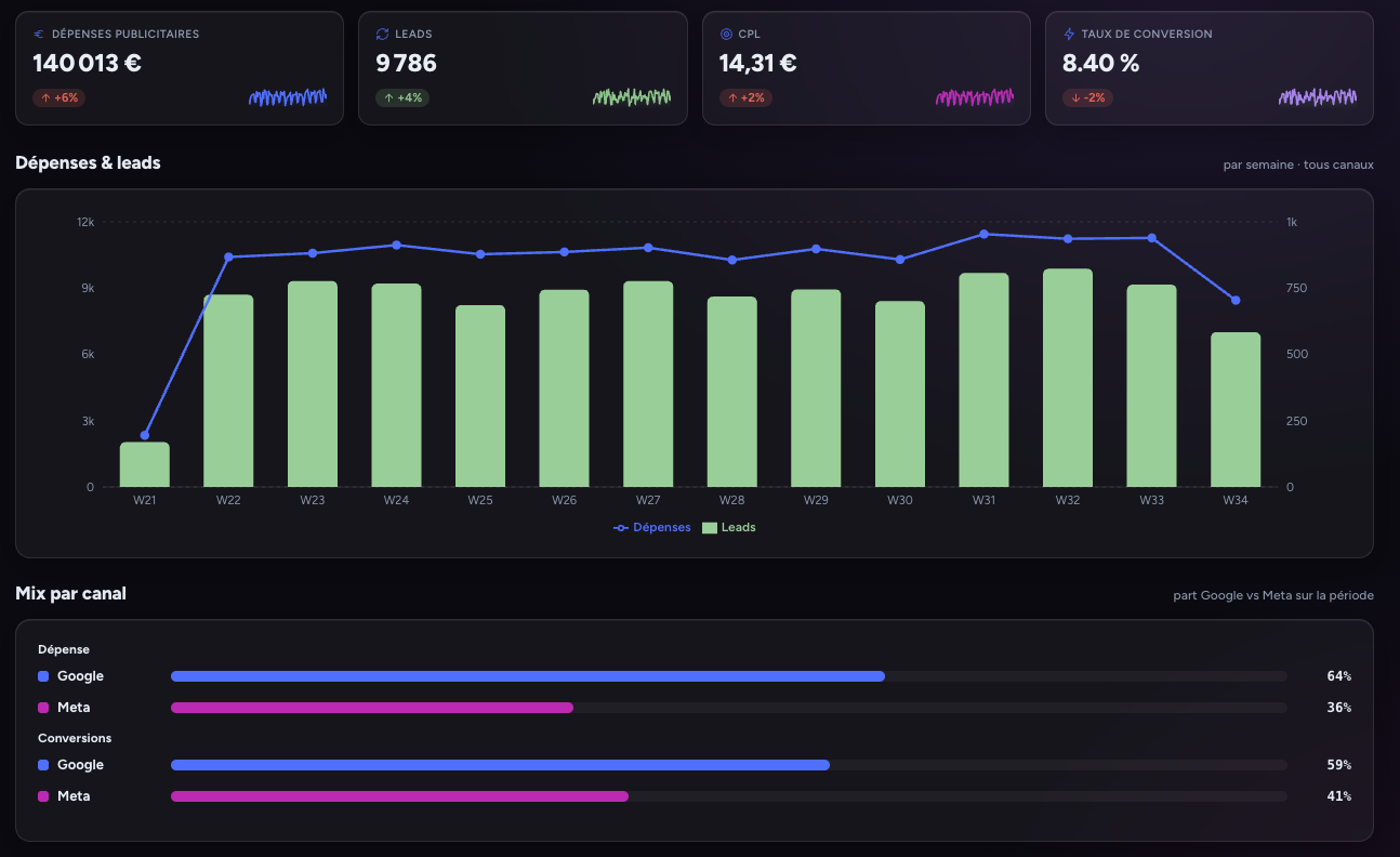 Dashboard Data Détective : KPIs, dépenses et leads, mix par canal
