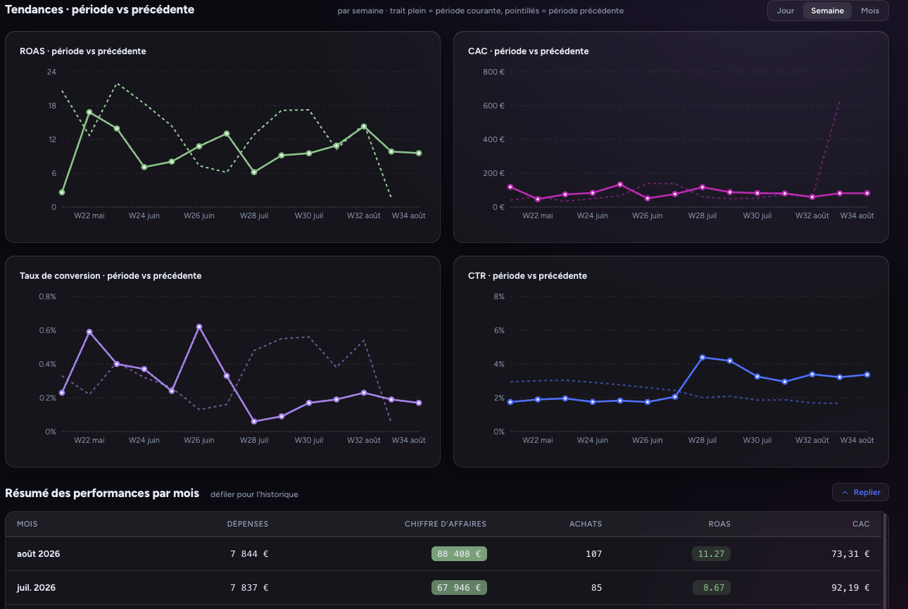 Dashboard Data Détective : tendances ROAS, CAC, CTR et tableau mensuel